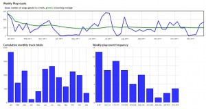 Music Stats